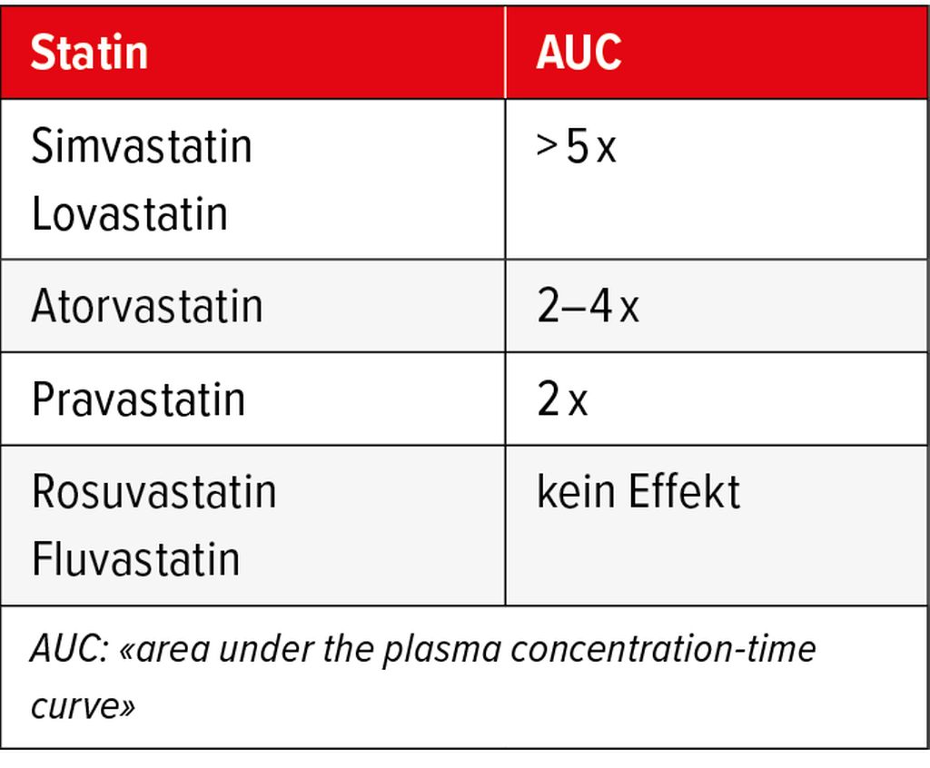Welches Statin Erhöht Nicht Den Blutzucker www.universimed.at